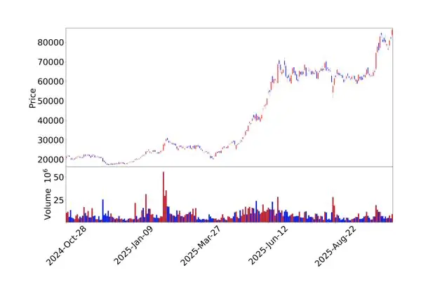 두산에너빌리티 주가 차트