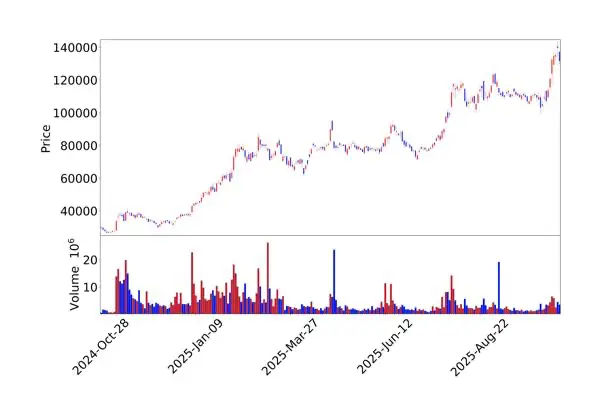 한화오션 주가 차트