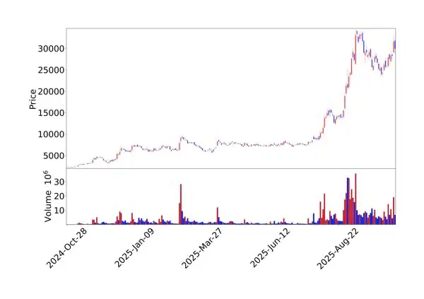 HJ중공업 1년 주가 차트