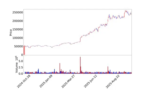 에이피알 주가 차트