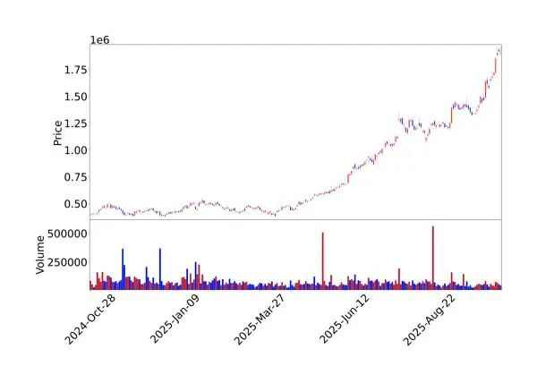 효성중공업 주가 차트
