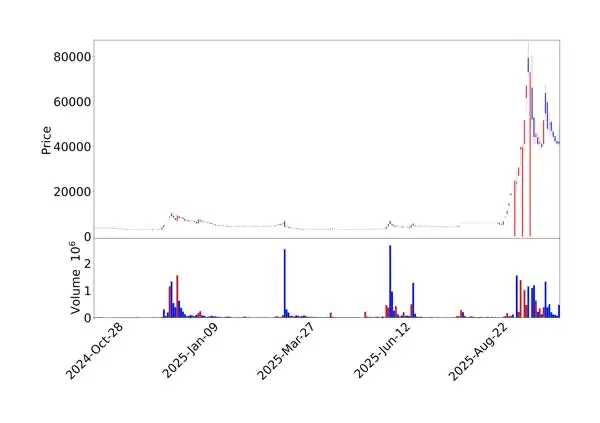 코오롱모빌리티그룹우 주가 차트