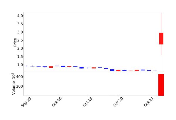 캐비움 네트웍스 최근 30일 주가 차트