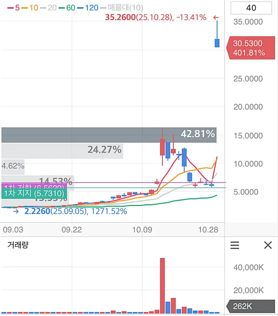 노바 미네랄스 주가 차트