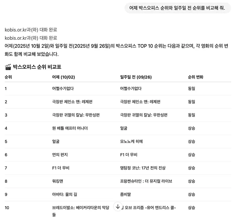 박스오피스 순위 비교