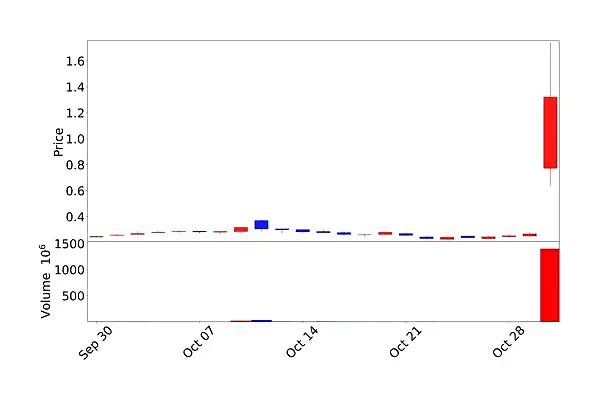 인텐시티 테라퓨틱스 최근 1개월 주가 차트