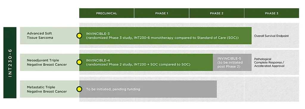 인텐시티 테라퓨틱스 파이프라인