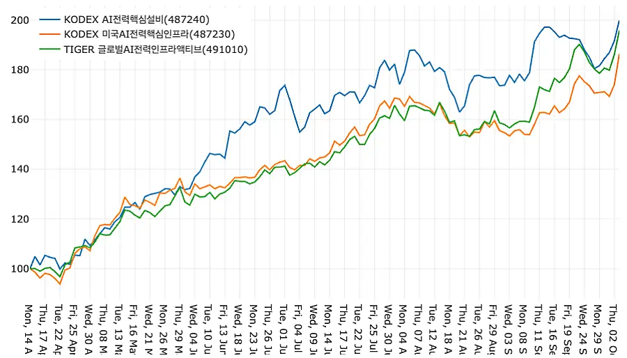 최근 6개월 전력 인프라 ETF 주가 흐름