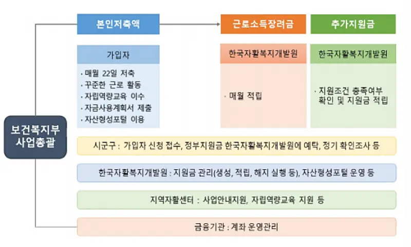 희망저축은행2 추진체계