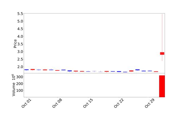 최근 30일 AMTD 디지털 주가 차트
