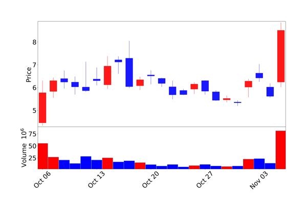 솔리드 파워 최근 30일 주가 차트