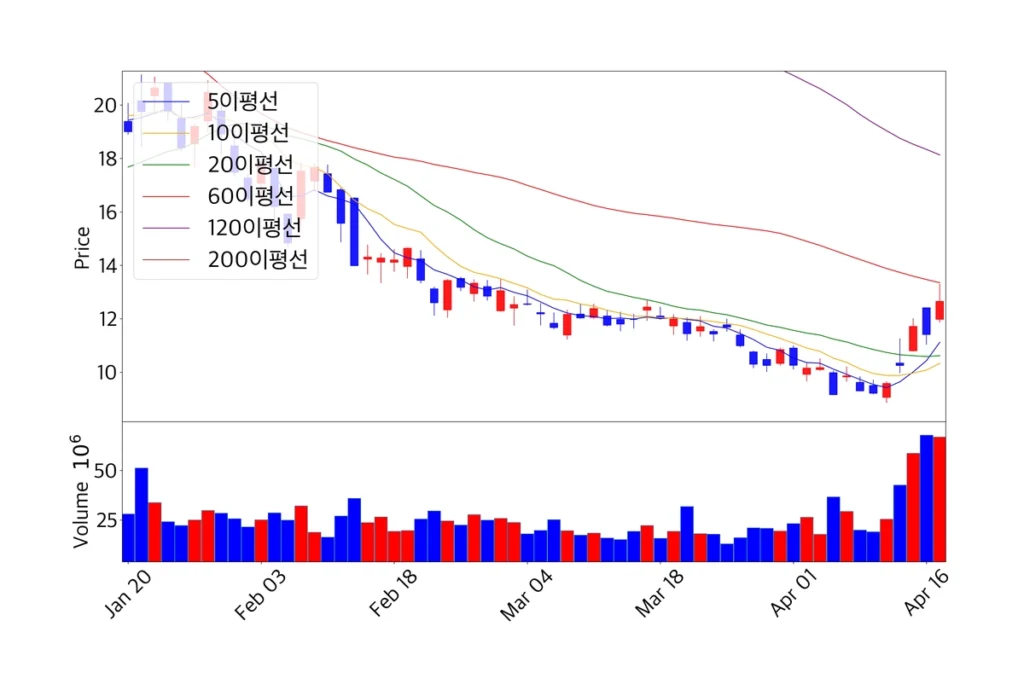 SMR 주가 캔들 차트