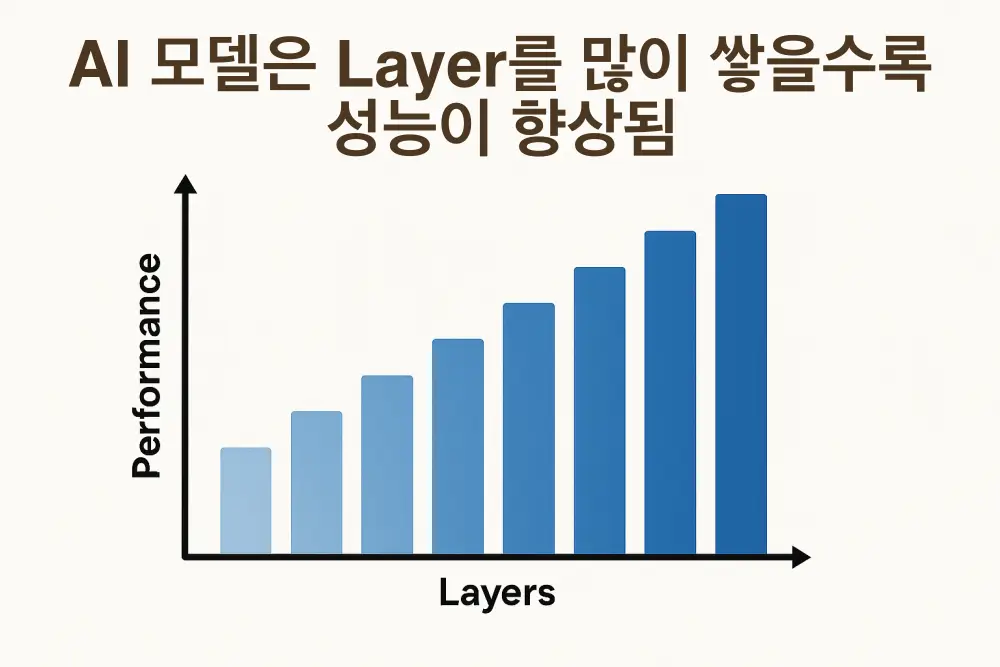 AI 모델은 Layer를 많이 쌓을수록 성능이 향상된다고 함(그래프는 설명을 위해 단순화한 예시임)