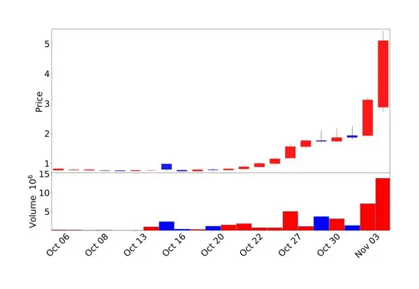 데이비스 커모더티스 최근 1개월 주가 차트
