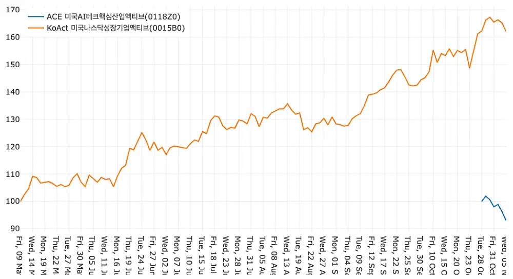 로빈후드 비중 높은 ETF 가격 비교