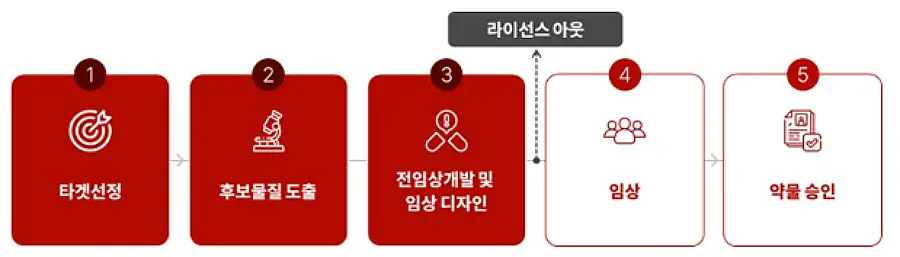 에임드바이오 사업모델