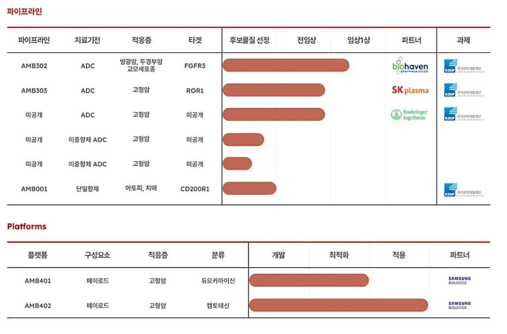 에임드바이오 파이프라인