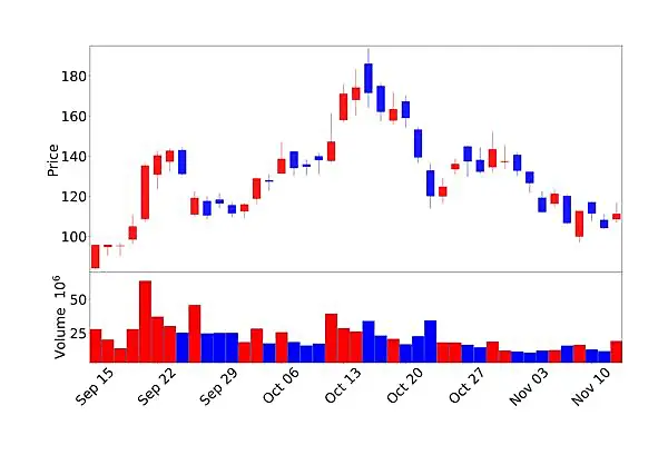 오클로 주가 차트