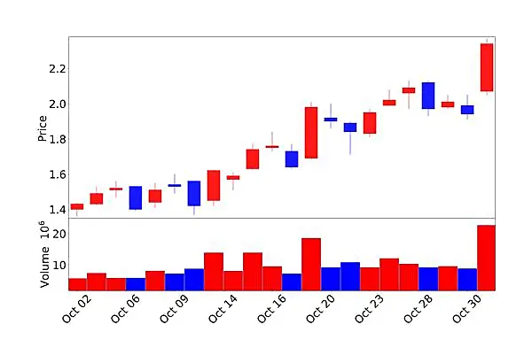 최근 1개월 PACB 주식 주가 차트