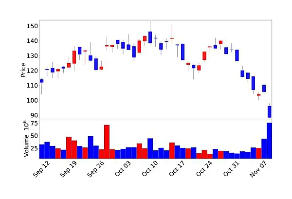 코어위브 주가 차트