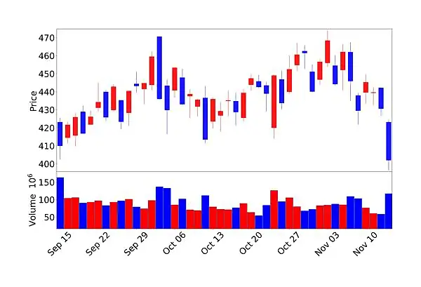 테슬라 캔들 차트