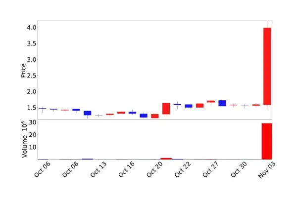 프렐류드 테라퓨틱스 최근 1개월 주가 차트