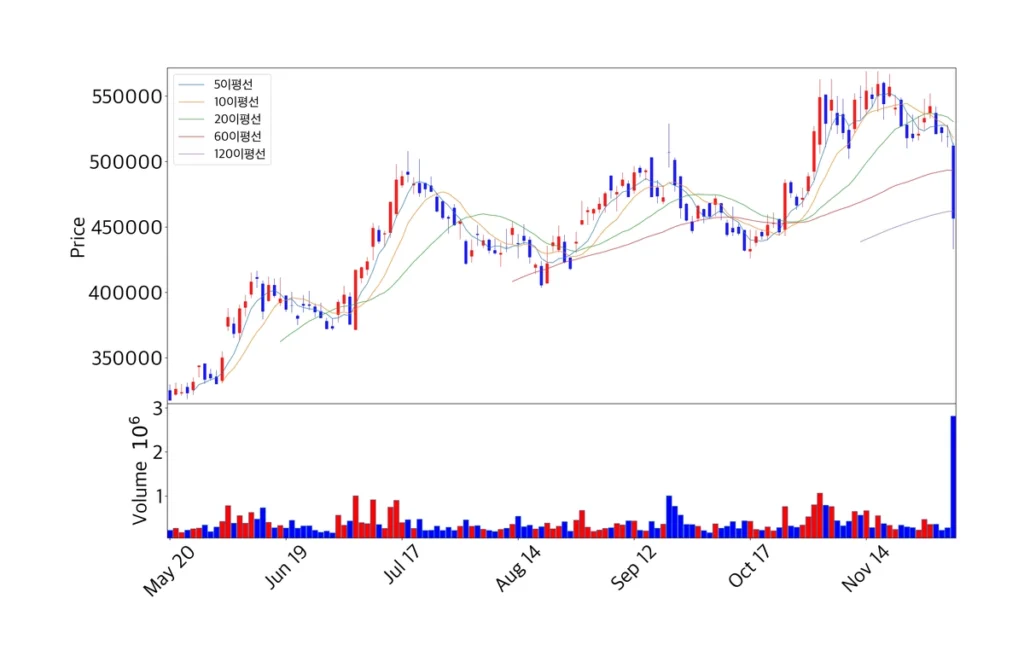 알테오젠 캔들 차트