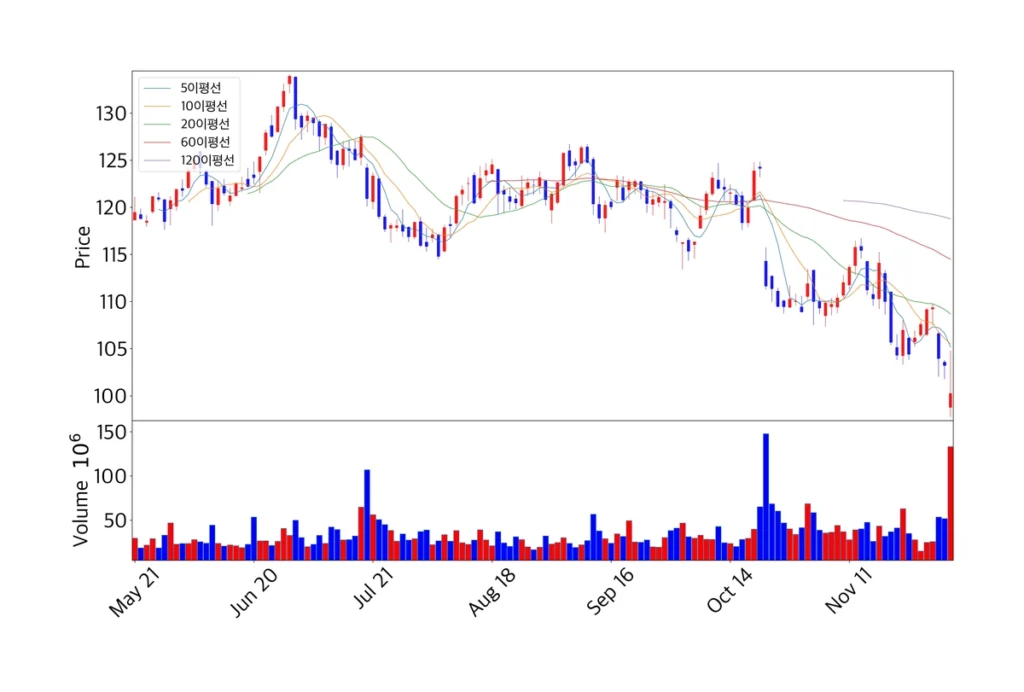 넷플릭스 캔들 차트