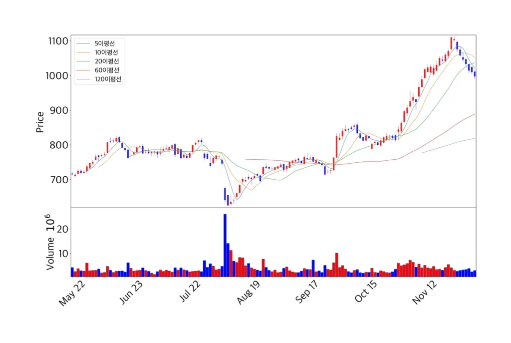 일라이 릴리 캔들 차트