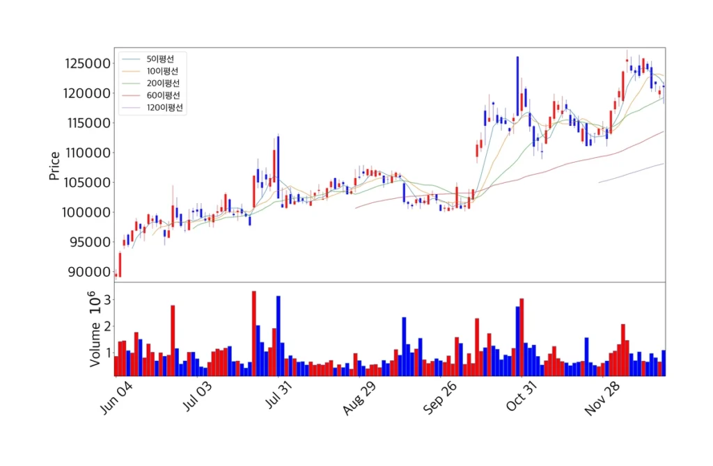 기아차 최근 200일 주가 차트