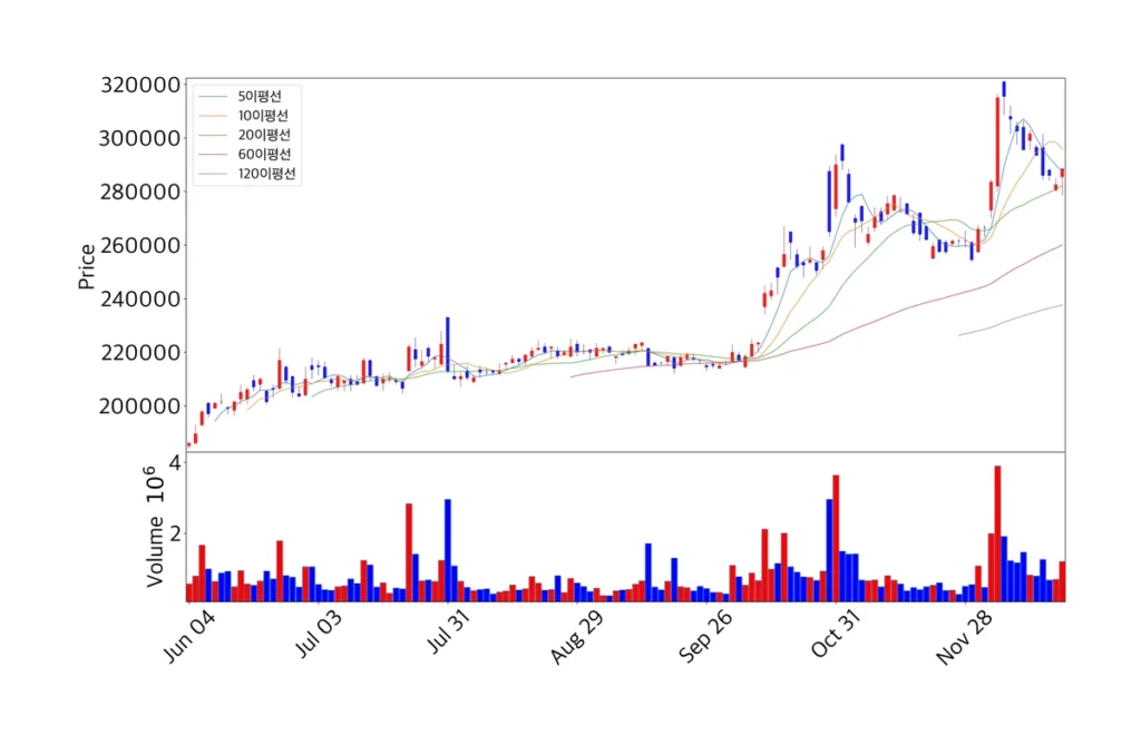 현대차 최근 200일 주가 차트