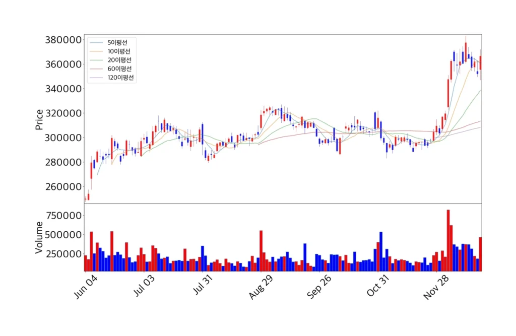 현대모비스 최근 200일 캔들 차트