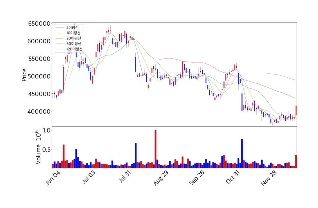 LIG넥스원 최근 200일 주가 차트