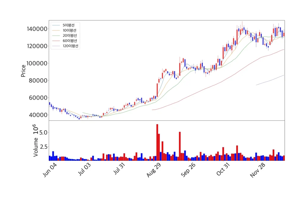 올릭스 최근 200일 주가 차트