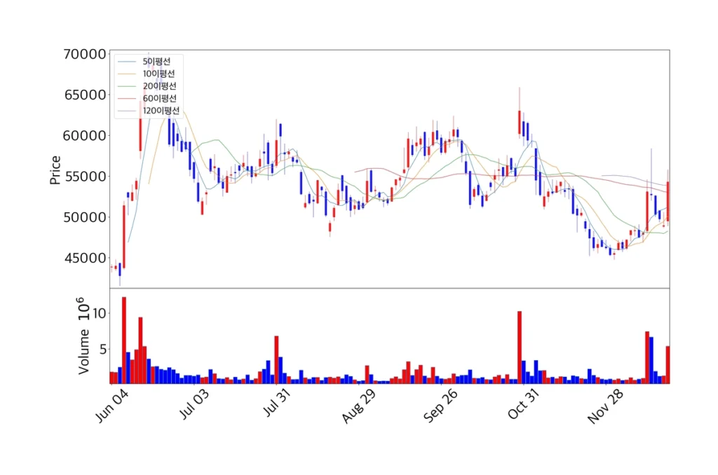 한화시스템 최근 200일 캔들 차트