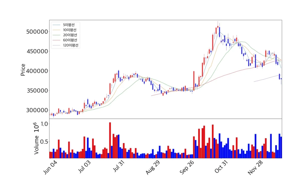 LG에너지솔루션 최근 200일 주가 차트