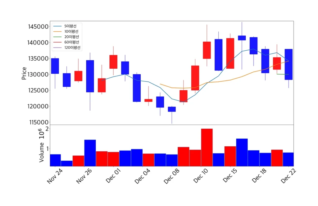 올릭스 캔들 차트