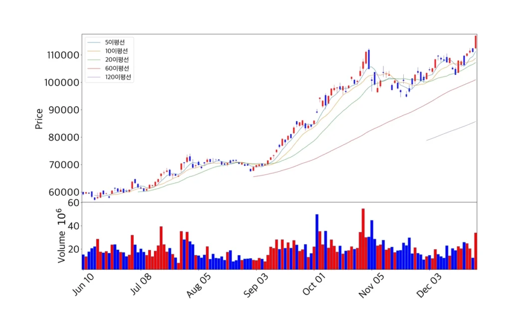 삼성전자 캔들 차트