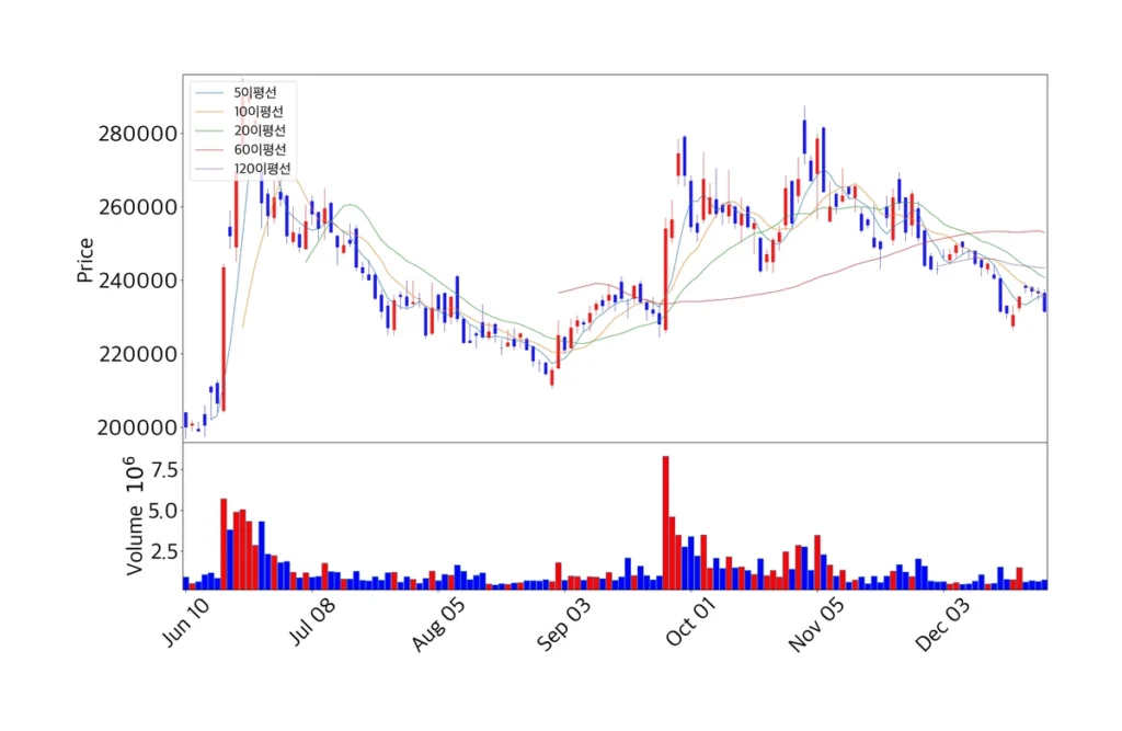 네이버 캔들 차트