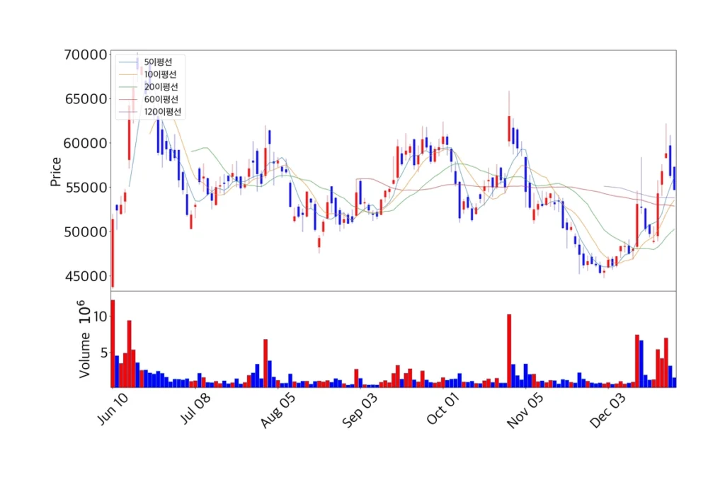 한화시스템 캔들 차트