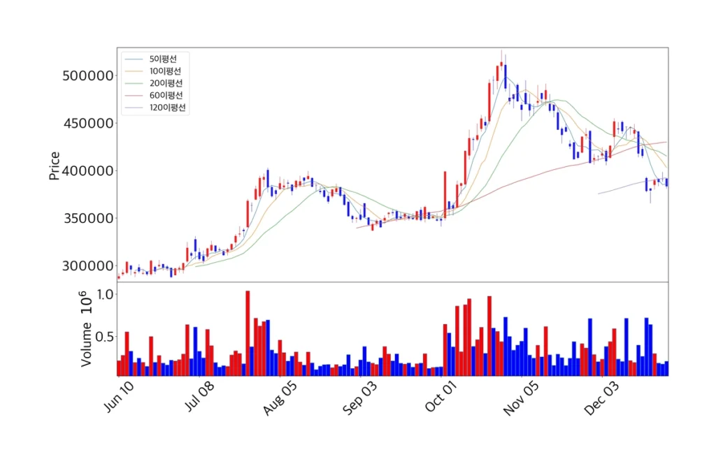 LG엔솔 캔들 차트