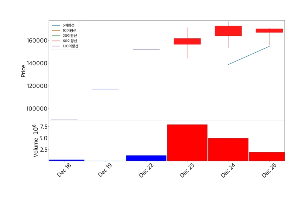 알지노믹스 캔들 차트