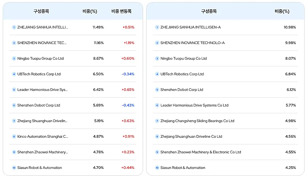 KODEX 차이나휴머노이드로봇 ETF 구성종목 TOP 10 표