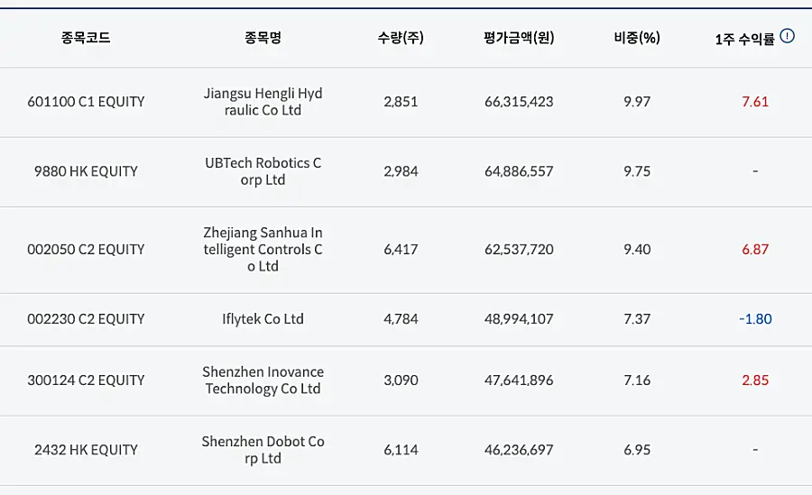 TIGER 차이나휴머노이드로봇 ETF 구성 종목 표