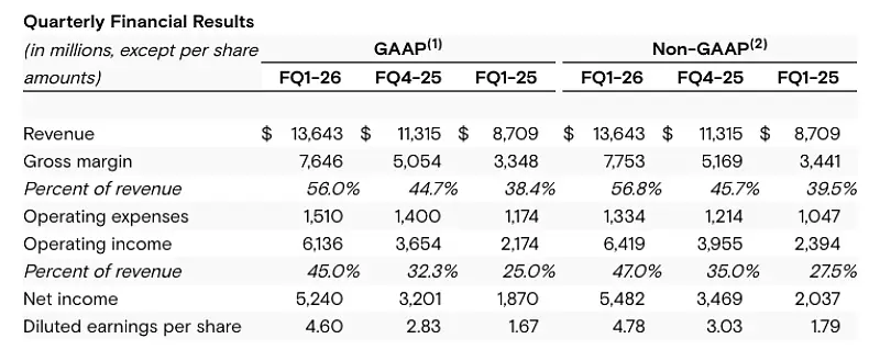 마이크론 실적 발표 표