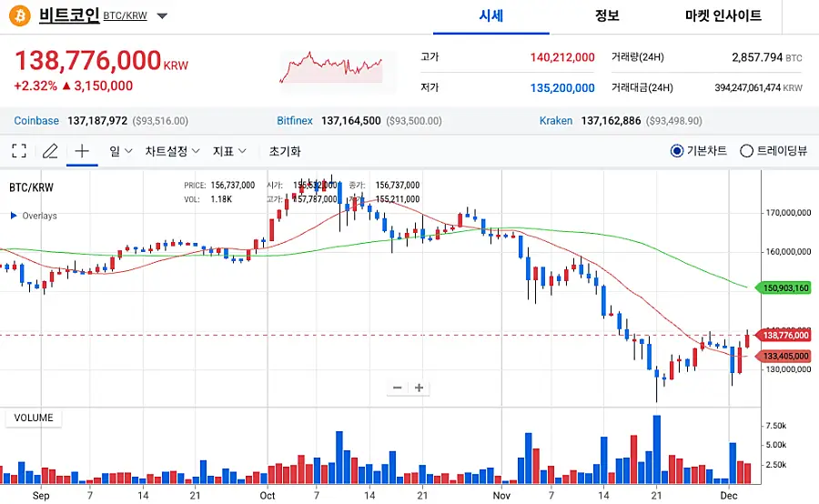 비트코인 일봉 차트