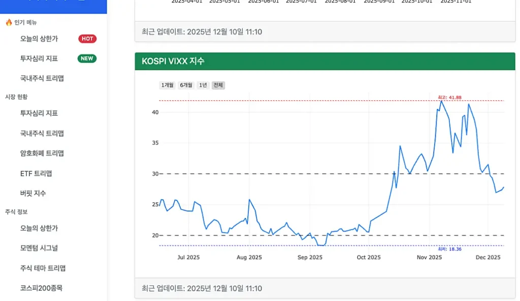 일자별 VKOSPI 조회한 화면