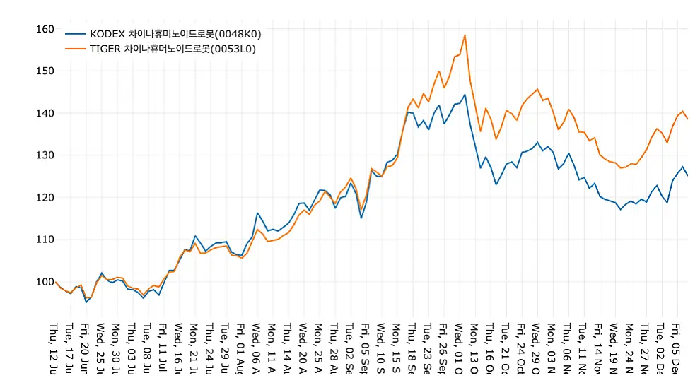 최근 6개월 중국 로봇 ETF 가격을 선그래프로 비교한 차트