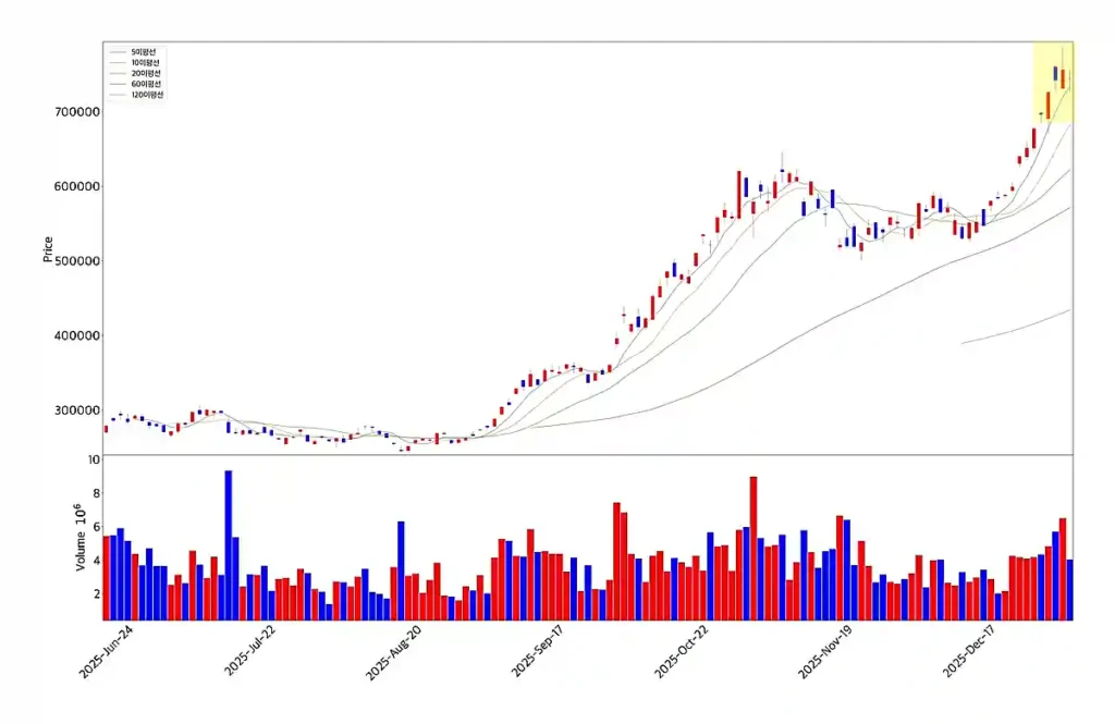 SK하이닉스 캔들 차트
