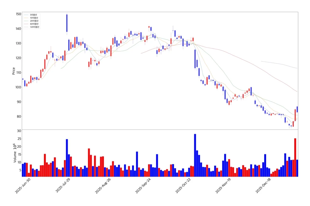 로블록스 캔들 차트